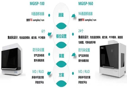 华大智造自动化建库| MGISP-100/MGISP-960为肿瘤基因检测提质提速，携手纳昂达推出自动化建库方案